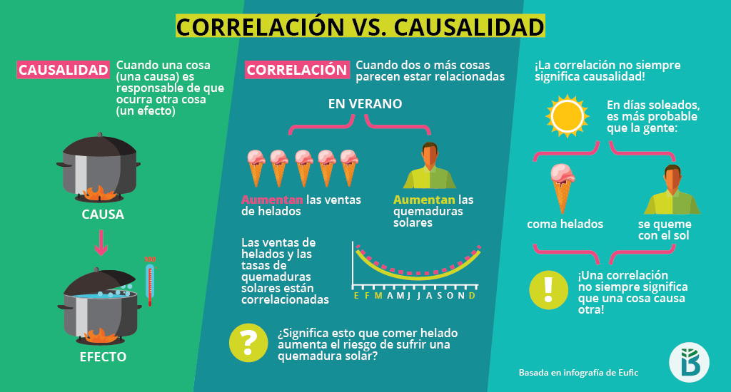 Correlación vs. causalidad